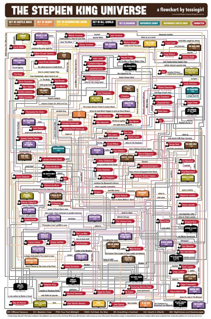 Stephen King Universe Infograph
